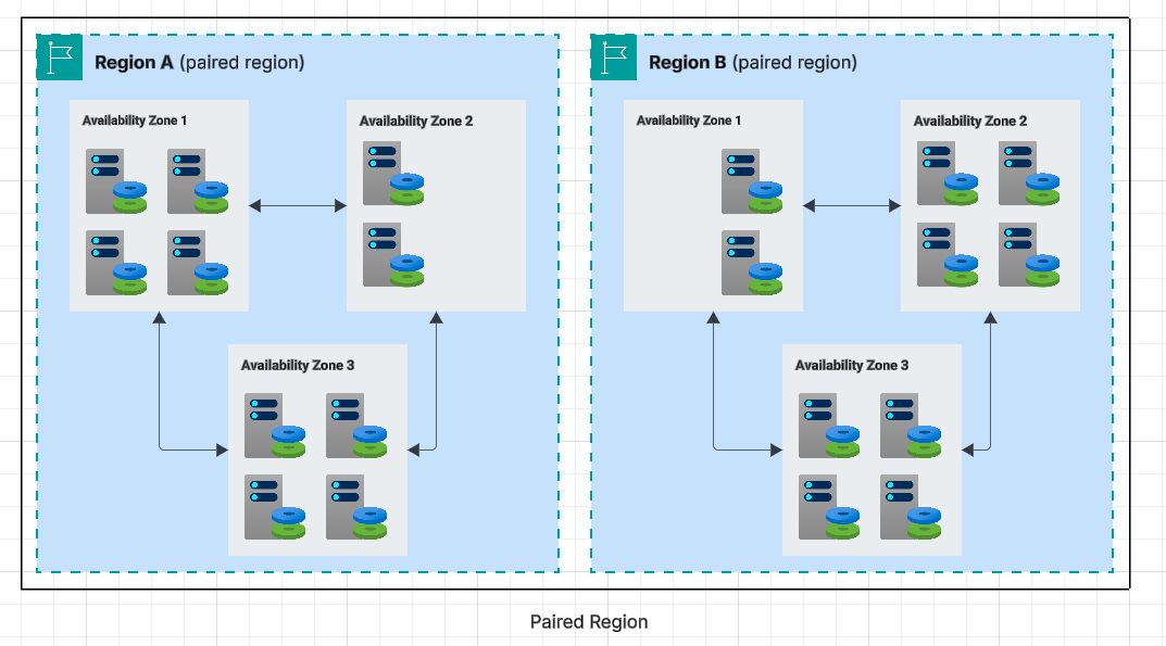 Azure Paired Region