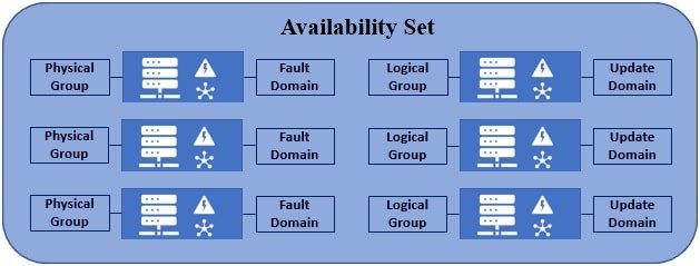 Azure Availability Set
