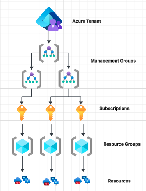 Azure Resource Hierarchy