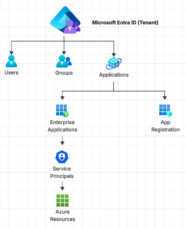 Azure Resource Hierarchy